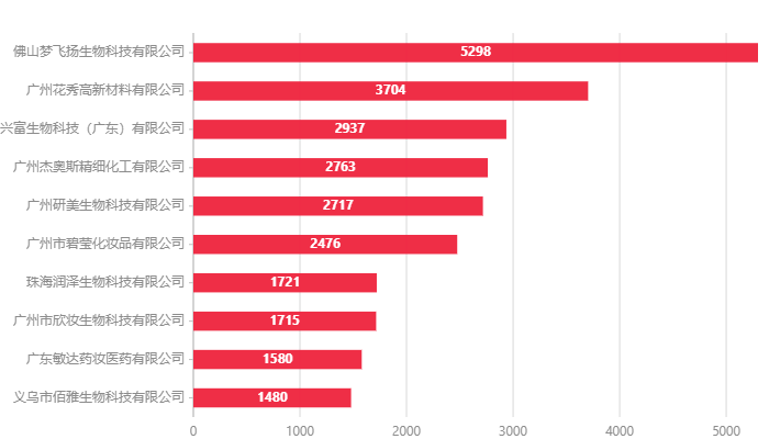 普通化妝品,備案數(shù)據(jù),國產(chǎn),進口