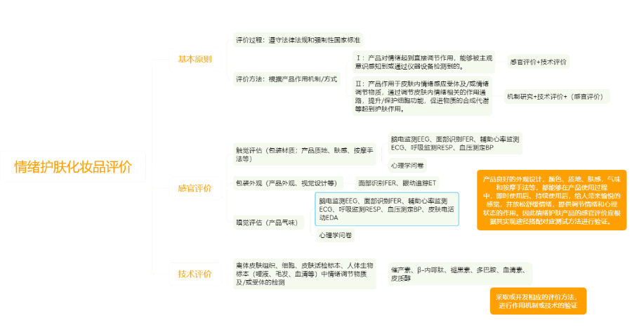 化妝品,評價,皮膚情緒,護(hù)膚