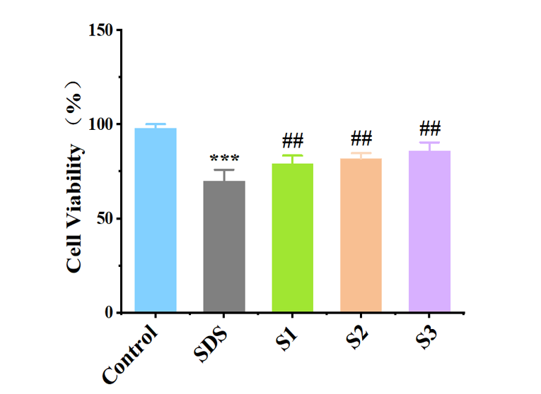 敏感肌,護(hù)理類產(chǎn)品,保濕,修護(hù),舒緩,功效,體外評(píng)價(jià)